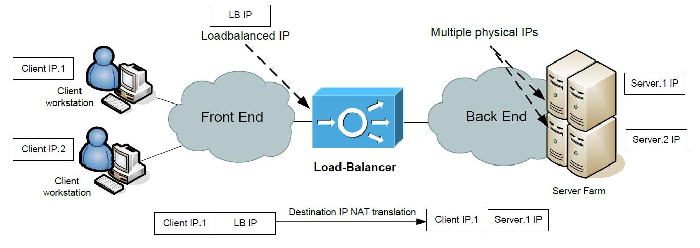 load balancing issues in cloud computing, load balancing in cloud computing project source code